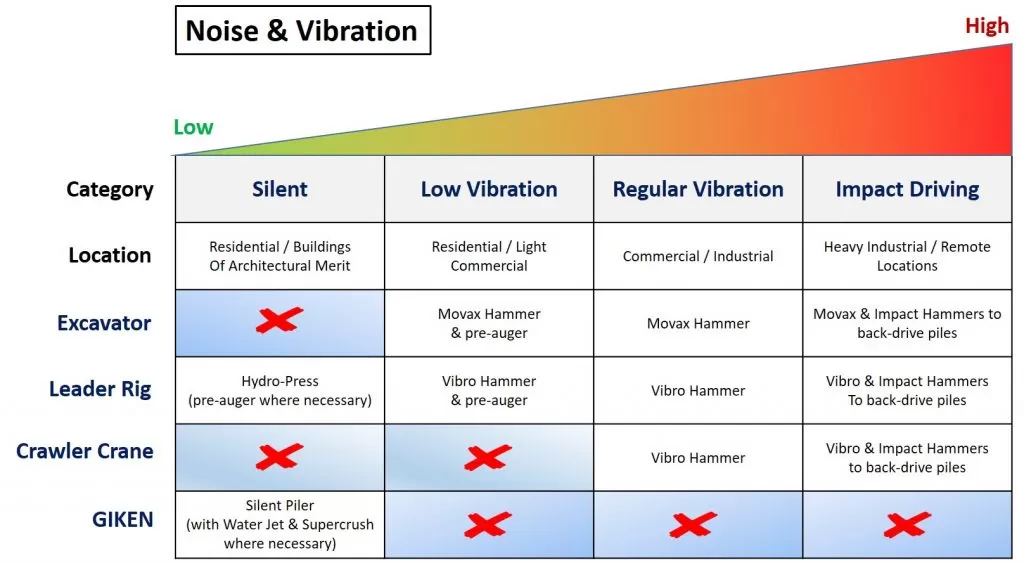 Noise & Vibration Chart